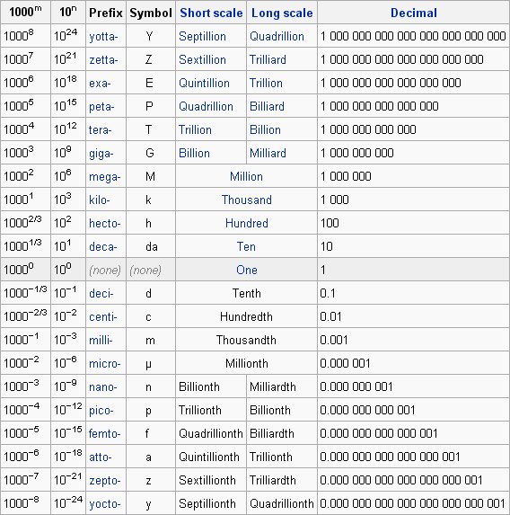 scientific conversion chart