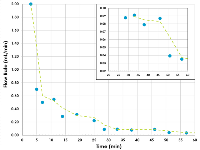 Measured flow rate (blue dots) vs. time. Two point moving average (dashed green line).