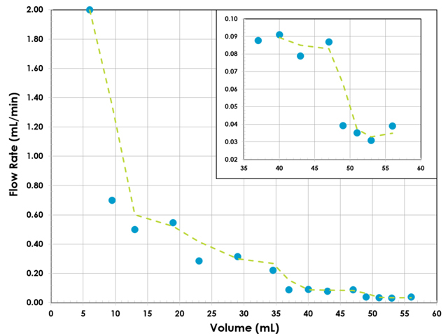 Measured flow rate (blue dots) vs. volume delivered. Two point moving average (dashed green line).