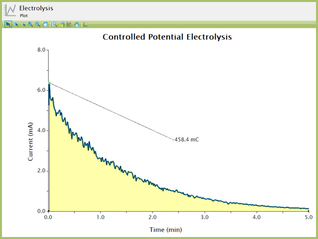 Use of Area Tool in a Bulk Electrolysis Experiment in AfterMath