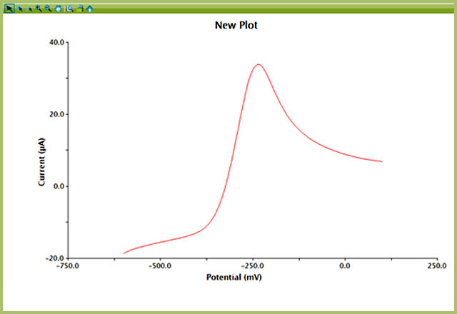 Generate Tafel Plots in AfterMath from CV or LSV Data – Pine