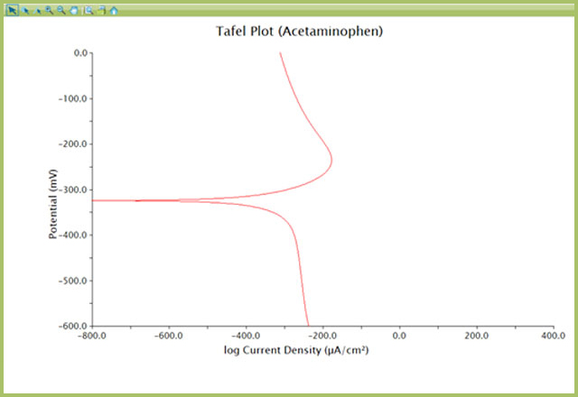 Generate Tafel Plots in AfterMath from CV or LSV Data – Pine