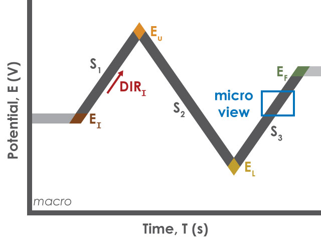 Square Wave Voltammetry (SWV) Basic Tab Macro Parameters
