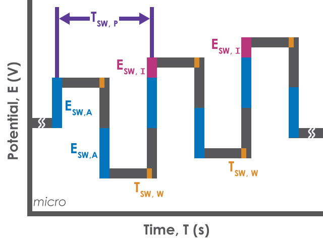 Square Wave Voltammetry (SWV) Basic Tab Micro Parameters