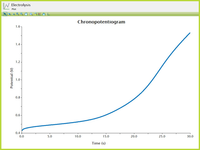 Chronopotentiogramm of Ferrocene